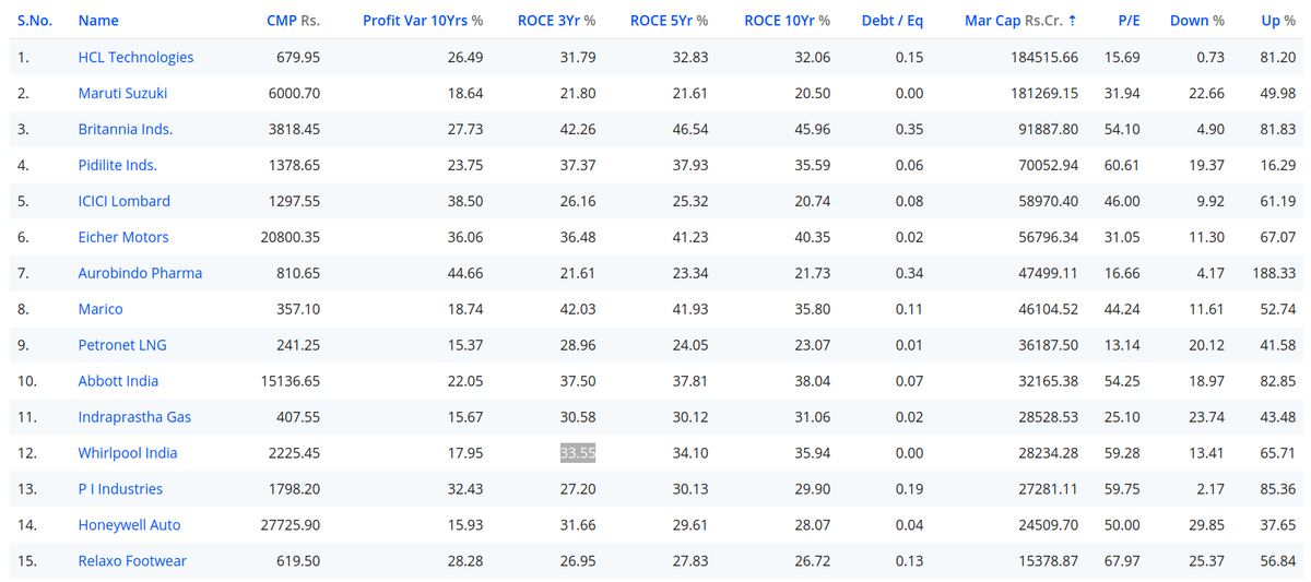 SwapnilBelote's tweet photo. Here is the list of some stock comes under this screen...
Next go on one by one
1⃣ If in circle of competence, analyze it
2⃣ Passed the analysis and valuation filter add to portfolio
3⃣ High valuation, add to watch-list.
#StockMarket #Equity4Life #stockxmethod #StocksToTrade https://t.co/oltzGvz8fy