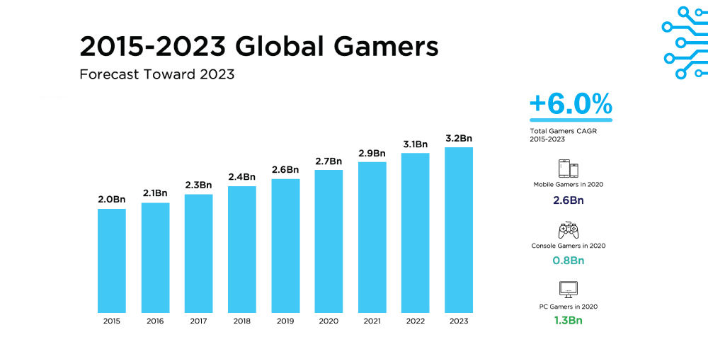 TechAmulets's tweet photo. #TechAmulets #globalgamers #future #Forecast #gaming  #nextgeneration #CAGR #gamingindustry  #development #applications #apps #games #techindustry #mobilegames #IOSgames #Androidgames #consolegames #Xbox #PlayStation #pcgames https://t.co/SETuVI2wrw