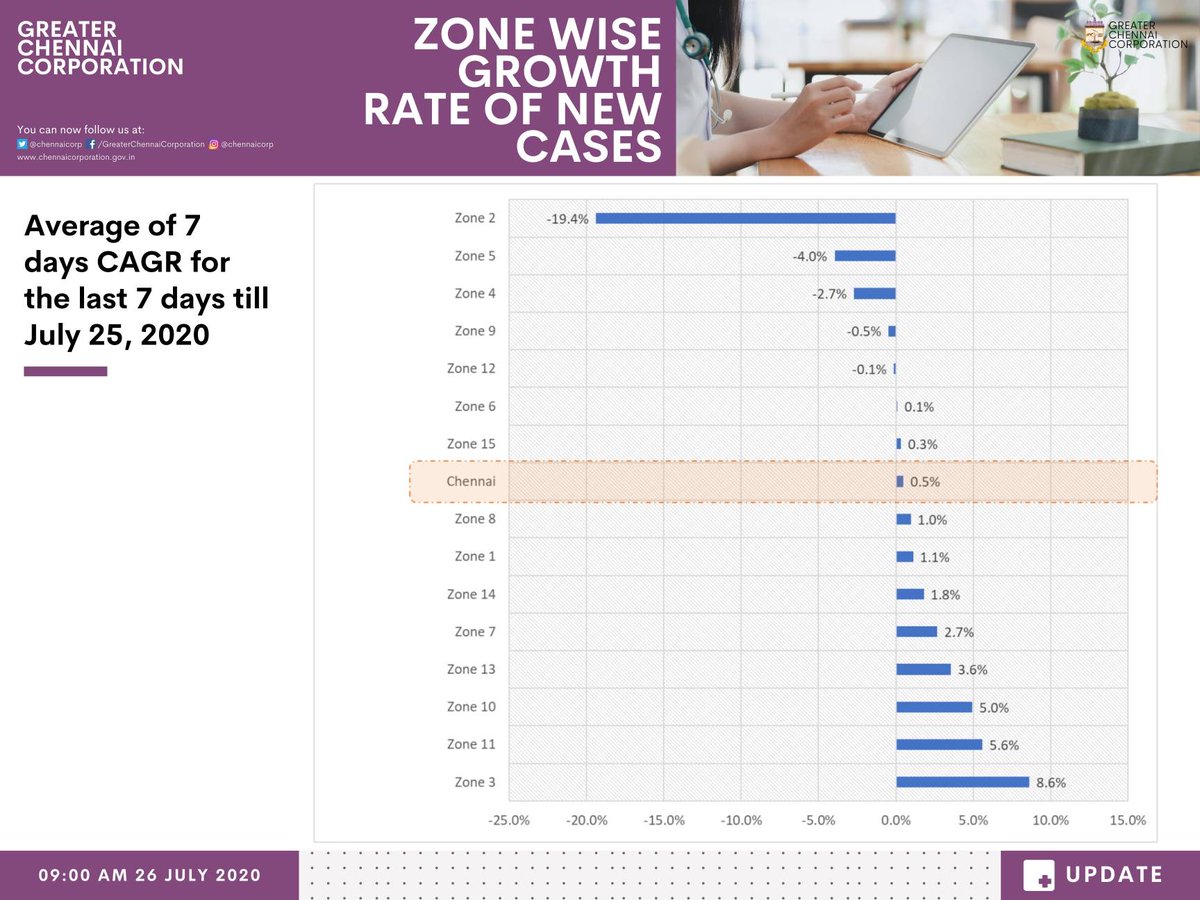 chennaicorp's tweet photo. Here’s the Info Graphic on Zone wise growth rate of new cases under the limits of Greater Chennai Corporation, for the last 7 days till 25.07.2020.

#Covid19Chennai 
#GCC #Chennai
#ChennaiCorporation https://t.co/5xyqxvM2O1