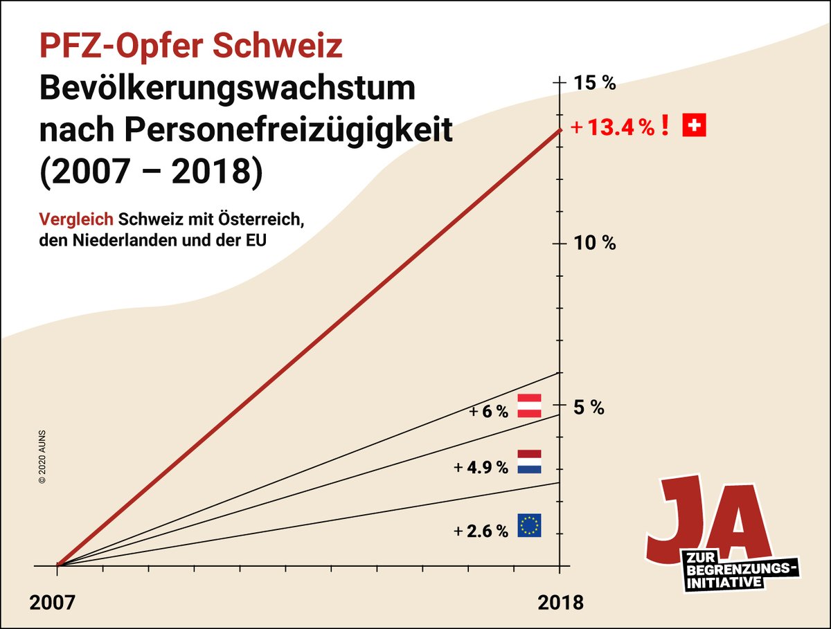 Pro_Suisse's tweet photo. Die extreme #Bevölkerungsexplosion ist ein Fakt, siehe statistischen Vergleich EU:CH seit der #Personenfreizügigkeit. #Es_wird_eng – wir warten immer noch auf eine Stellungnahme der EU-phoriker von @FDP_Liberalen und den Verantwortlichen der EU-Lobbyorganisation @economiesuisse. https://t.co/XHfCeutUrr