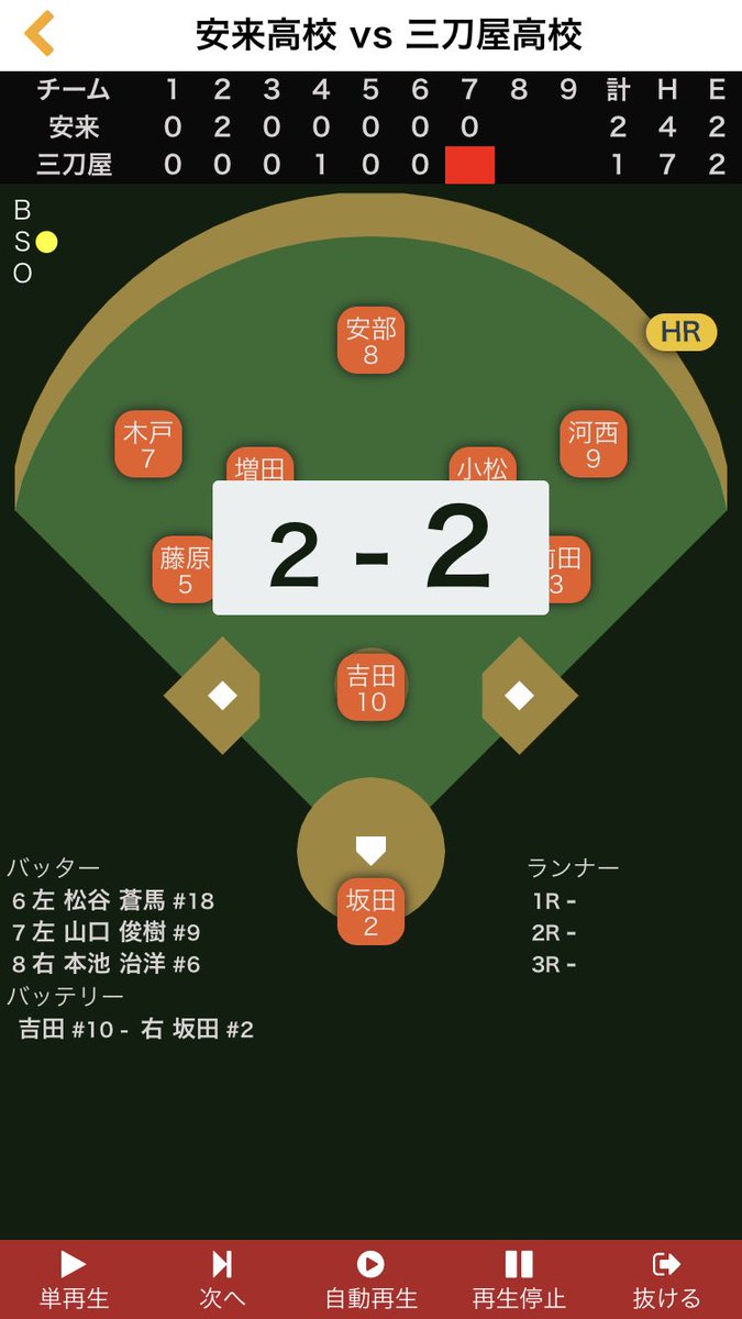 島根県大会6日目松江市営球場

第2試合 安来-三刀屋

7回裏 6番打者 松谷選手の
ライト越えソロホームランで
2-2の同点に追いつきました！🔥
今大会3本目のホームランです！✨

 #島根県高等学校夏季野球大会