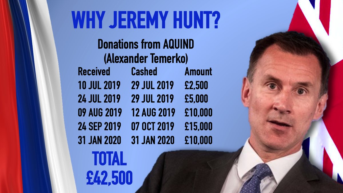  #ToryCorruption-3Per The Times article, 14 Cab&junior mins + 2 ISC members received Russia-linked largesse. But it's worse than that... #Temerko bragged you need 20 MPs to get rid of a PM, but he had 37...Says he backed Hunt, but his 1st gift was only 2wks before contest end  https://twitter.com/lunaperla/status/1286939095902687232