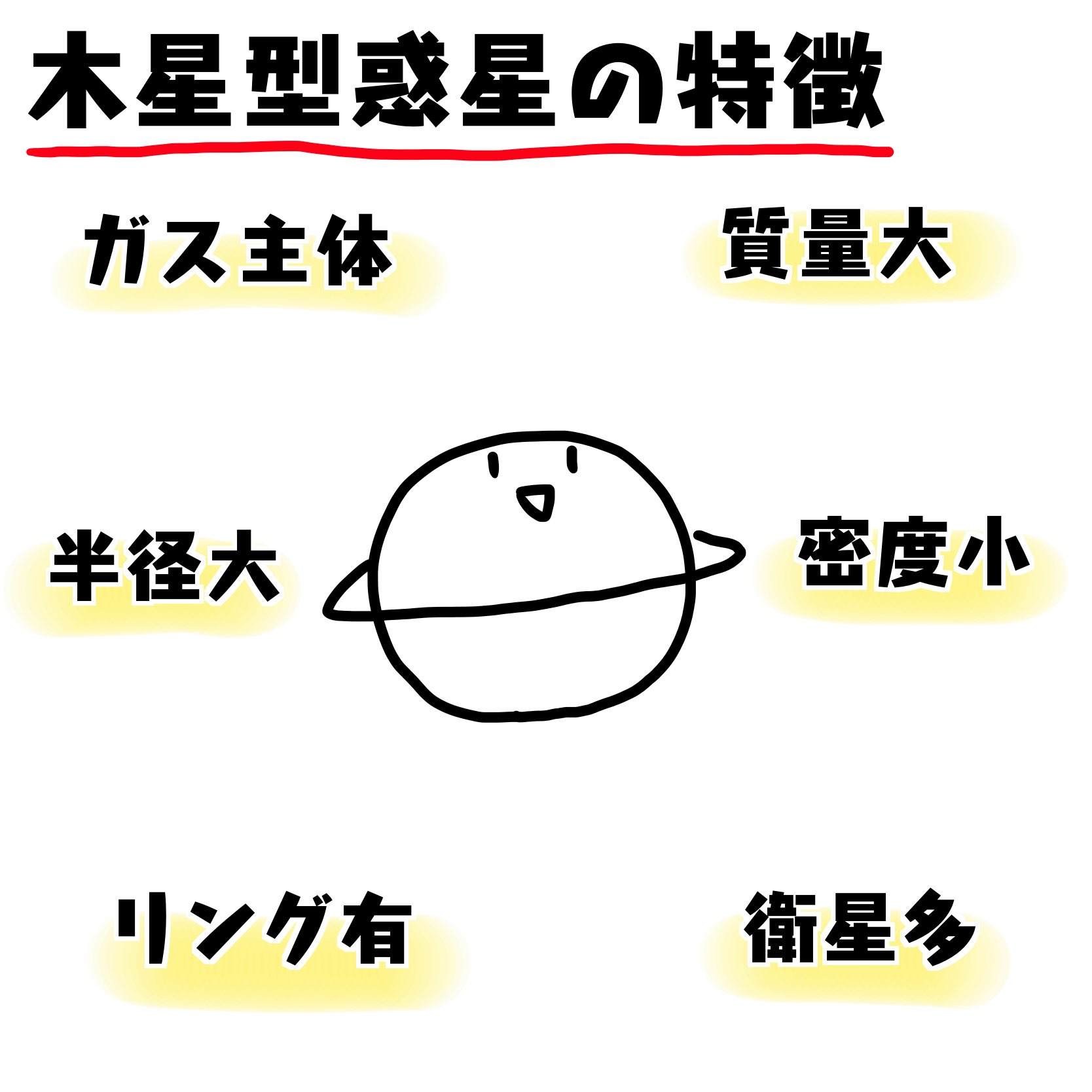 地学のまも Vol 内惑星 惑星のうち 地球よりも太陽に近いところを公転しているものを内惑星と言います 地球からすると内惑星は水星と金星があたります 内惑星は星空を観察するとき 他の惑星とは違った動きをして面白いです 具体的にいうと常に太陽側