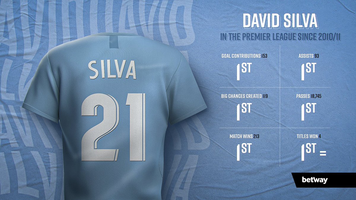 betway's tweet photo. David Silva is set to make his last Premier League appearance this afternoon. 🇪🇸  

Since his debut in 2010, no midfielder has bettered these incredible stats.

Farewell, El Mago.

#MCFC https://t.co/8MlVMV5tfd