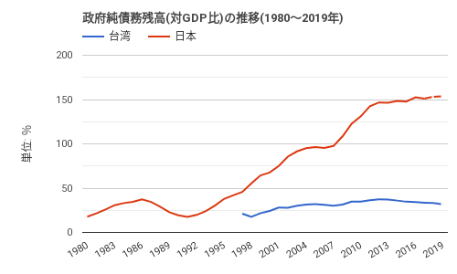 motonm's tweet photo. 日本と台湾の対GDP比の政府歳出、政府純債務残高、経済成長率、一人当たりのGDPの推移。台湾は一貫して対GDPの政府歳出は減らし、国債残高も近年減らしている。そして、経済成長率は一貫して日本を上回り、一人当たりのGDPも日本を既に追越し、1万ドルの差を付けている。 https://t.co/ZiHDPM6Bvy