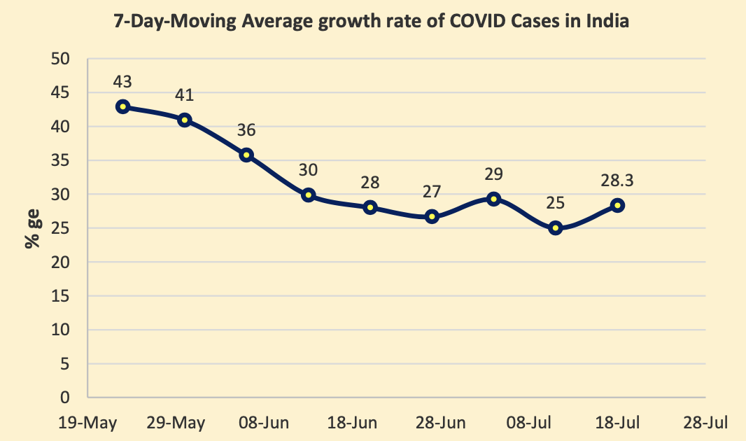 The 7 day and 30 day moving average growth rates are in this graph.Too early to say, but we might have begun to plateau with several other conditions1. Parts of central India is yet to peak; can alter the trajectory2. Need to wait out for the surge in southern states2 of N