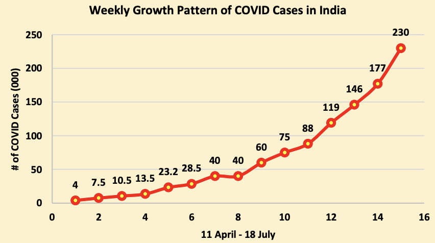In India, the following are the latest weekly incremental increase in absolute value• Testing / Week: 25 lacs• Positive / Cases: 2.3 lacs• Deaths : 4150Data analysis: JeeavanraksheFor more details, send email to:Mr Mysore Sanjeev email: jeevanrakshe1@gmail.com1 of N