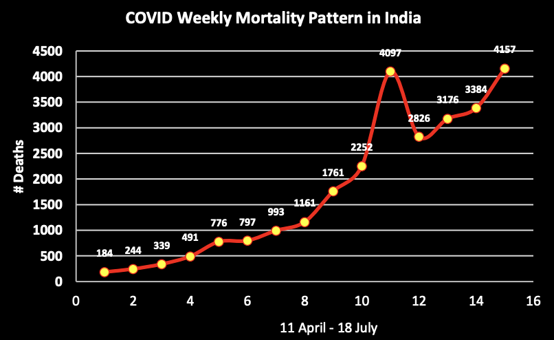 In India, the following are the latest weekly incremental increase in absolute value• Testing / Week: 25 lacs• Positive / Cases: 2.3 lacs• Deaths : 4150Data analysis: JeeavanraksheFor more details, send email to:Mr Mysore Sanjeev email: jeevanrakshe1@gmail.com1 of N