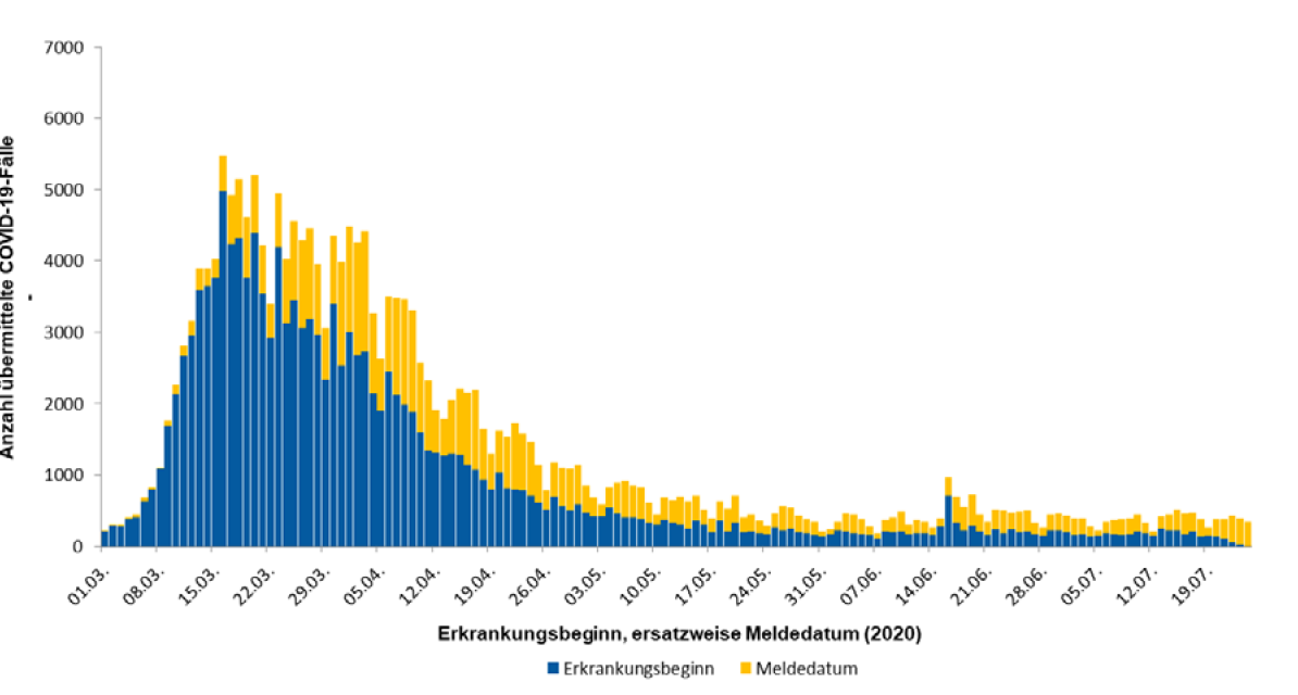 Einen Monat nach der Prognose von @c_drosten : 1. Testzahlen auf Allzeithoch, 2. Erkrankungen (blau) vernachlässigbar, 3. gestern von rund 2.500 Sterbefällen ganze sieben mit positivem Coronatest und unbekannter Todesursache. Noch Fragen?