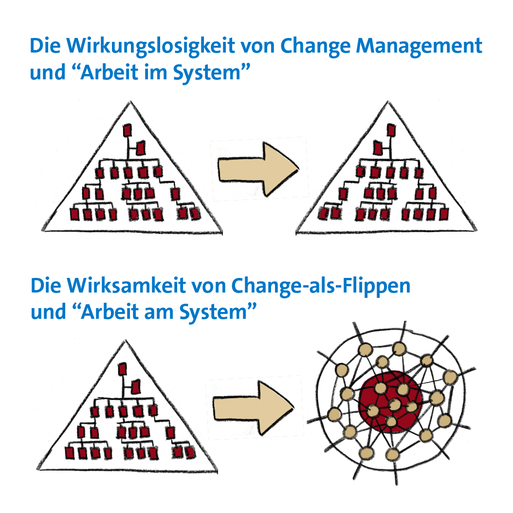 NielsPflaeging's tweet photo. #Systemoptimierung oder #Systemüberwindung?
Systemüberwindung ist weder schwer, noch langwierig, noch teuer. Vor allem aber lassen sich so viel bessere Ergebnisse erzielen!
https://t.co/Tek5X4WEso #betacodex #changealsflippen #openspacebeta #change #agiletransformation #agile https://t.co/cqovT3aYGm