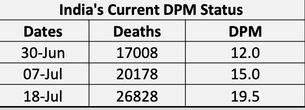 Several factors will influence India's future DPMa. Test positivity directly proportionate to testingb. Recently launched medication and plasma therapyc. Limited health infrastructure and manpower especially medical professionals d. Tier 2 & 3 cities yet to peak4 of N