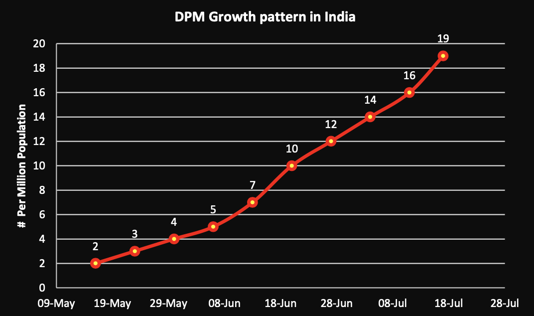 Compared to nations having more than 100K COVID cases, the death pattern a. Average  #DPM is 151 v/s India's current DPM of 19.5b. Highest DPM of a nation is 665 and least is 15c. Tests per Mn Population 45760 v/s India; 9480d. Cases / Mn Population 3478 v/s India: 7403 of N