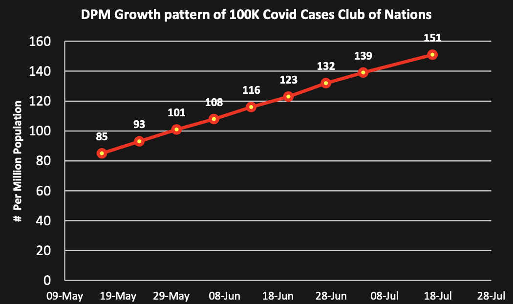 Compared to nations having more than 100K COVID cases, the death pattern a. Average  #DPM is 151 v/s India's current DPM of 19.5b. Highest DPM of a nation is 665 and least is 15c. Tests per Mn Population 45760 v/s India; 9480d. Cases / Mn Population 3478 v/s India: 7403 of N