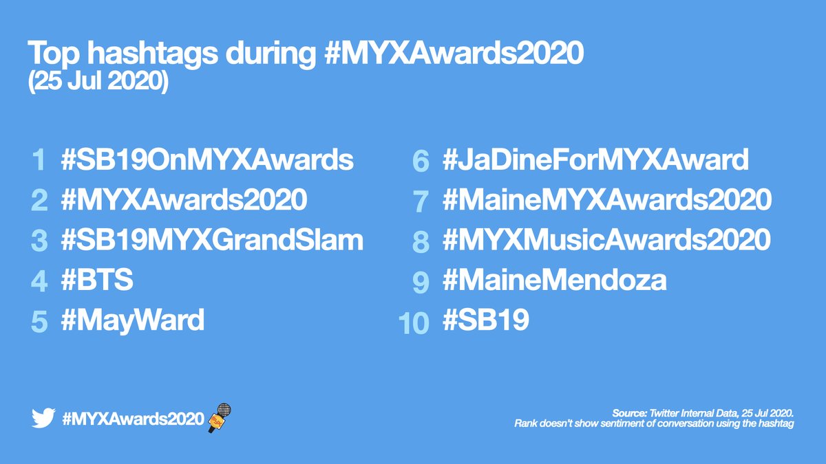 XPhilippines's tweet photo. Twitter definitely felt the power of music as these top 10 hashtags ruled the Philippines trends during #MYXAwards2020 last night ๐ https://t.co/lTomIQaTQs