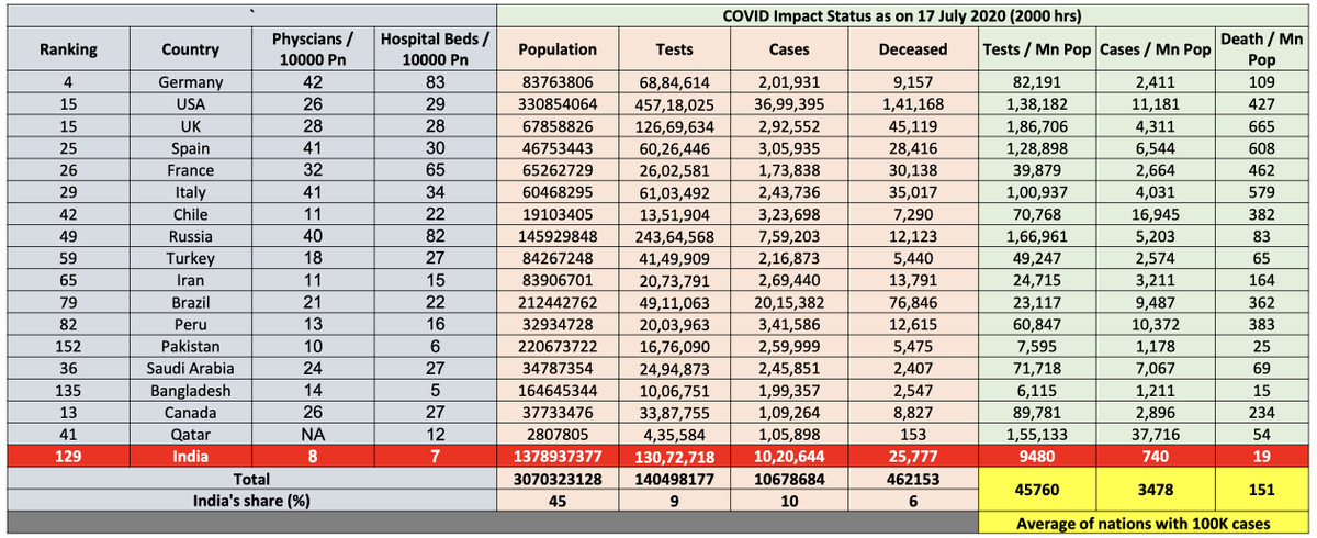 Several factors will influence India's future DPMa. Test positivity directly proportionate to testingb. Recently launched medication and plasma therapyc. Limited health infrastructure and manpower especially medical professionals d. Tier 2 & 3 cities yet to peak4 of N