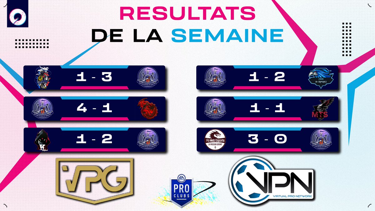 ChipoMerguezFC's tweet image. ⚫️⚪️ RÉSULTATS DE LA SEMAINE ⚫️⚪️

🏆 @OfficialVPG 
✅3/3 —&amp;gt; 1er du championnat sur 14.

🏆 @VPNPS4Officiel 
❌1 match nul et deux défaites qui nous place 7ème sur 16.

@EsportOver 🧬 #OVERWIN