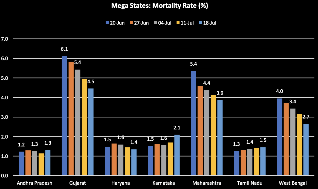 India’s current mortality rate is 2.5% dropped over the last few weeks there is a drop in mortality rate, primarily due to sharp increase in the denominator (number of positive cases). Death per million is steadily increasing in several cities, towns; currently 20.5 of N
