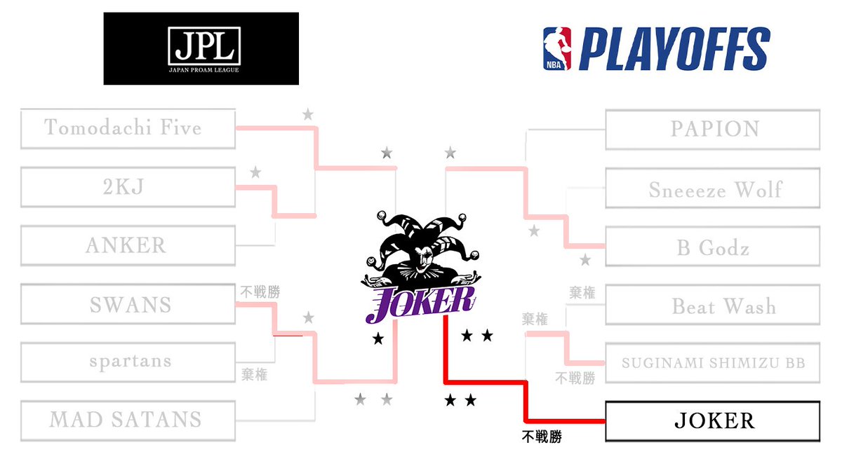 NBA2KJPL's tweet photo. #NBA2KJPL
7月8日に行われた決勝戦をもちまして、第2回JPLは終了しました。
優勝チームはJOKERです。
おめでとうございます。 https://t.co/VQtnUT3oGr