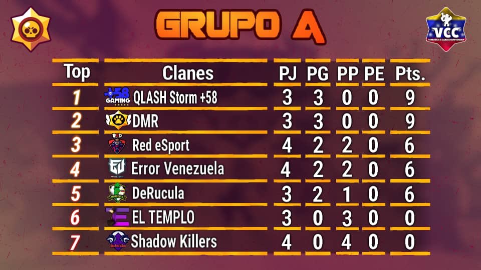 VCC_BrawlStars's tweet photo. Presentamos las tabla ya culminadas nuestra segunda semana de jornadas, partidos de infarto y llenos de emocion 👀 los clubes siguen luchando por la clasificacion, quienes lo lograran? 🤔 https://t.co/ZE4YA2qh8T