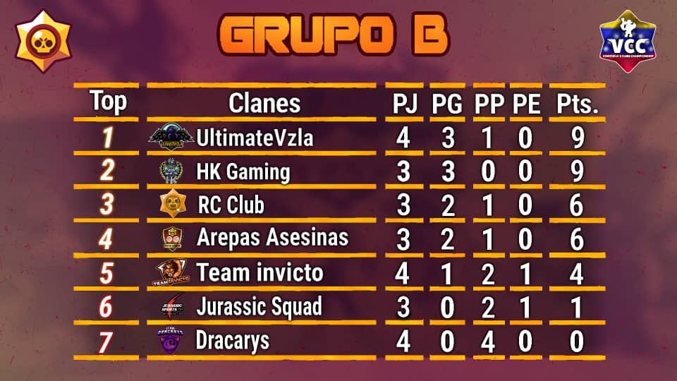 VCC_BrawlStars's tweet photo. Presentamos las tabla ya culminadas nuestra segunda semana de jornadas, partidos de infarto y llenos de emocion 👀 los clubes siguen luchando por la clasificacion, quienes lo lograran? 🤔 https://t.co/ZE4YA2qh8T