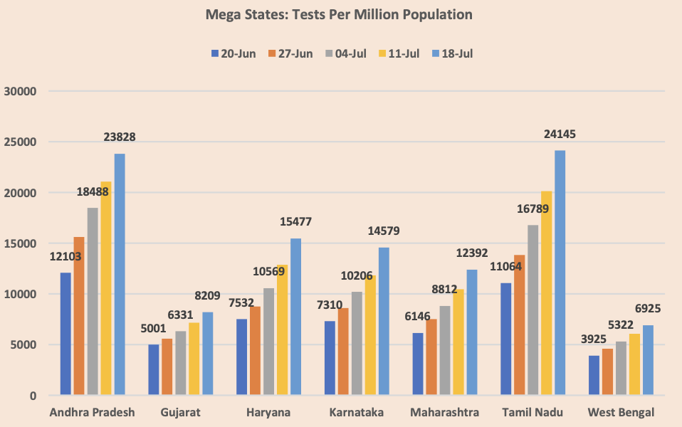 Testing Data India 9480 Tests per Million (TPM) 18 nations >100K COVID: 45760 TPM India’s Test Positivity 6.9%. Tamil Nadu has tested highest number of people in India. It has tested 1.88 Mn people, which indicates 24145 tests per million population.6 of N