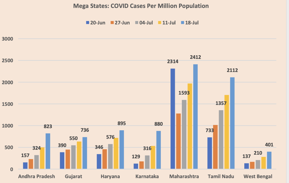 Testing DataAndhra Pradesh is a star performer: 3.5% Positivity rate, below National rate of 6.9%, only state having more than 2,000 Positive COVID cases in all districts.MH has highest 19.8% positivity.WB 6925 TPM below national average. High mortality rate of 6%.7 of N