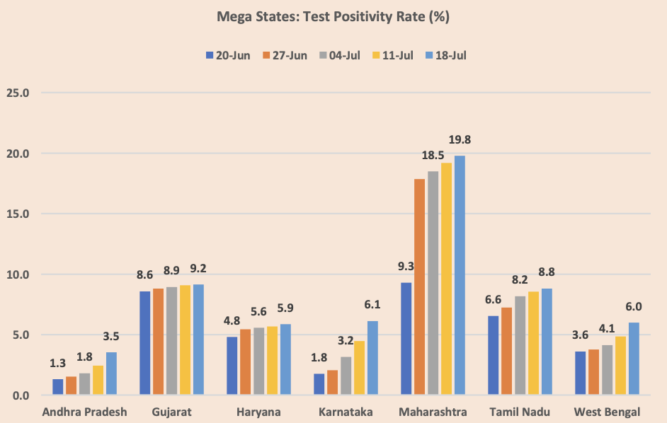 Testing DataAndhra Pradesh is a star performer: 3.5% Positivity rate, below National rate of 6.9%, only state having more than 2,000 Positive COVID cases in all districts.MH has highest 19.8% positivity.WB 6925 TPM below national average. High mortality rate of 6%.7 of N