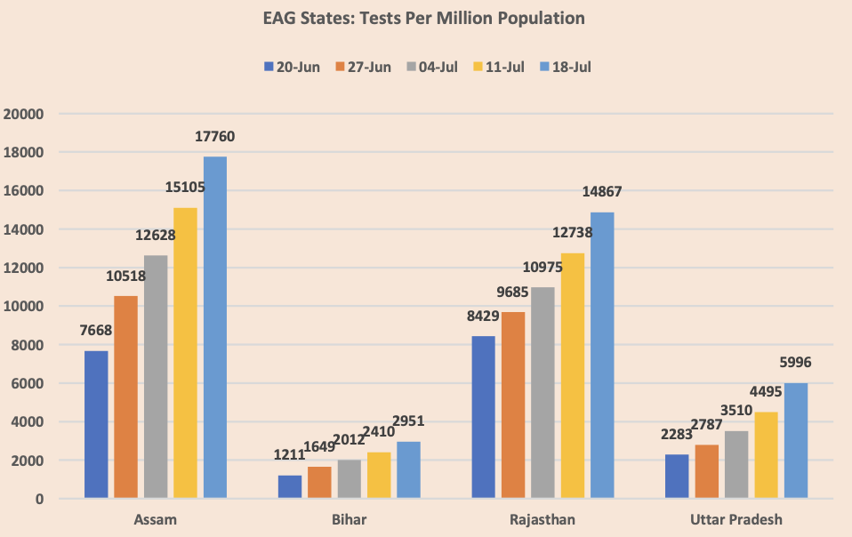 EAG states TestingBihar 2951 TPM, least among all states and UTs in India. Test Positivity 6.9%,In Uttar Pradesh, cases per million population has increased from 75 to 208 in a span of 4 weeks, 6,000 TPM Rajasthan cases per million has increased 4 times TPM is 148008 of N
