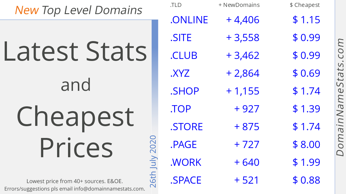 domainnamestats's tweet photo. New Top Level Domains (1/2)
26th July 2020
Latest Stats, Cheapest Prices
๐https://t.co/ta4shBhc4j
#domains #domainnames #ntlds #newgtlds #webdesign #websitedesign #dotONLINE #dotSITE #dotCLUB #dotXYZ #dotSHOP #dotTOP #dotSTORE #dotPAGE #dotWORK #dotSPACE #dns20200726 https://t.co/Yxf2Vovotf