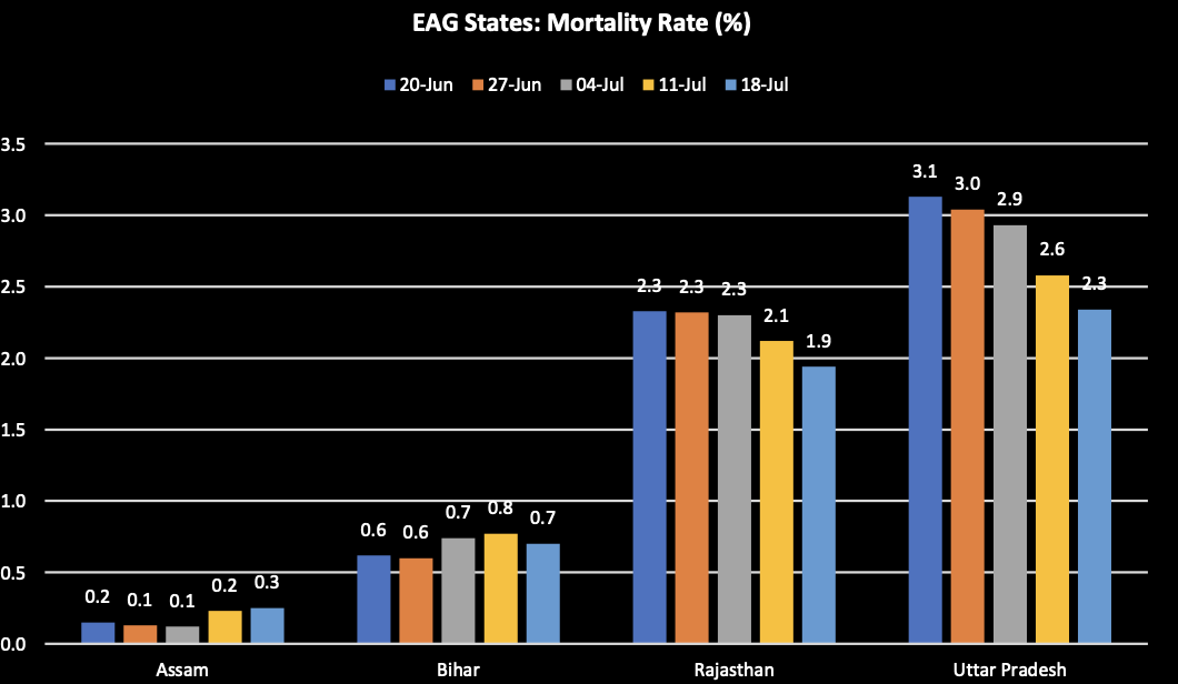 Mortality Trend in EAG StatesLow mortality rate (1.6%) and Deaths per million population (2) compared to the national average of MR of 2.5% and DPM of 19.Testing rates should increase drastically with improved surveillance mechanisms for improved case detection. 9 of N