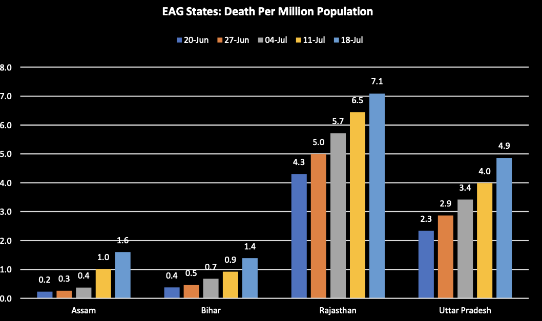 Mortality Trend in EAG StatesLow mortality rate (1.6%) and Deaths per million population (2) compared to the national average of MR of 2.5% and DPM of 19.Testing rates should increase drastically with improved surveillance mechanisms for improved case detection. 9 of N