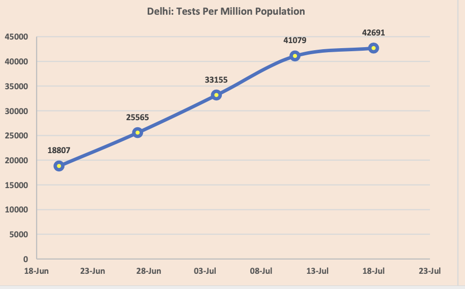  #Delhi dataHighest recovery rate of over 86%: most are mild 30-day moving average growth rate of active cases is (-)6%. Death Per Million population has increased from 106 to 182, highest among all states & UTs in IndiaMortality rate of 3%, highest in the country10 of N
