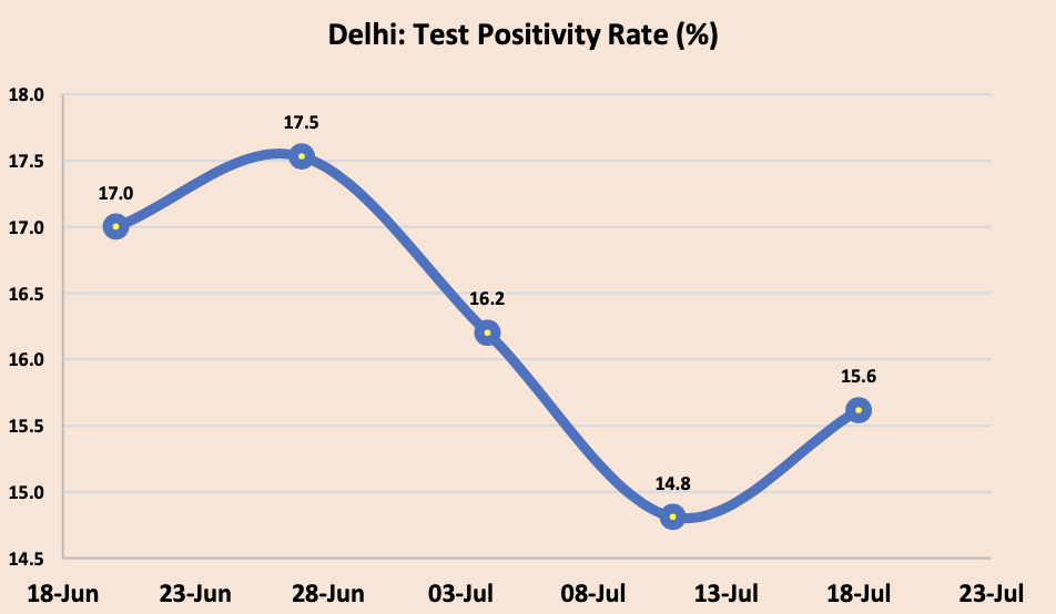  #Delhi dataHighest recovery rate of over 86%: most are mild 30-day moving average growth rate of active cases is (-)6%. Death Per Million population has increased from 106 to 182, highest among all states & UTs in IndiaMortality rate of 3%, highest in the country10 of N