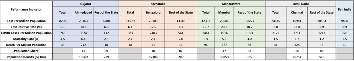 Vast majority of India’s population lives in semi-urban & rural areas which has relatively weaker health infrastructure. Over last 2 weeks number of deaths in semi-urban and rural areas are higher than in mega cities. The strategy for these areas should be strengthened. 11 of N