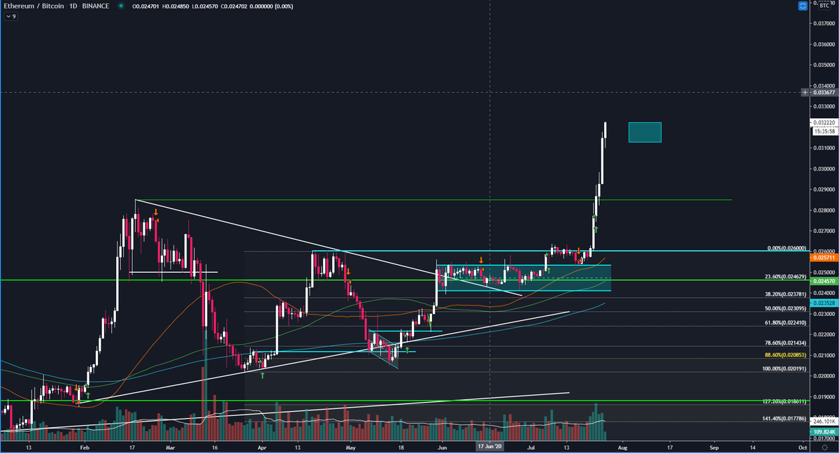  #Ethereum  $ETH $ETHBTC reached first TP but honestly it looks like it want just more. $ETHUSD on its way to $378 and $430 next imo.