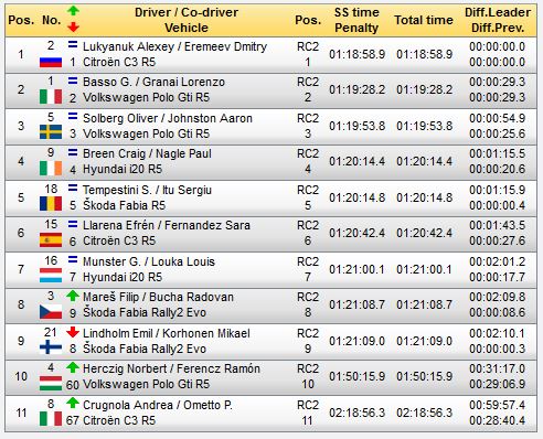 OpensTightens's tweet photo. #FIAERC #RallyDiRomaCapitale Top11 O/A (so far) after SS9
#Lukyanuk
#Basso +29.3s
#OSolberg 54.9s
#CraigBreen +1:15.5s
#Tempestini +1:15.9s https://t.co/dqVQdUKMsM
