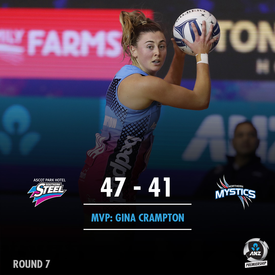 ANZPremiership's tweet photo. Huge result for the @SteelNetball who toppled @northernmystics 47-41 on Sunday night.
📷 @mbphotonz https://t.co/nl4BGhpFrA