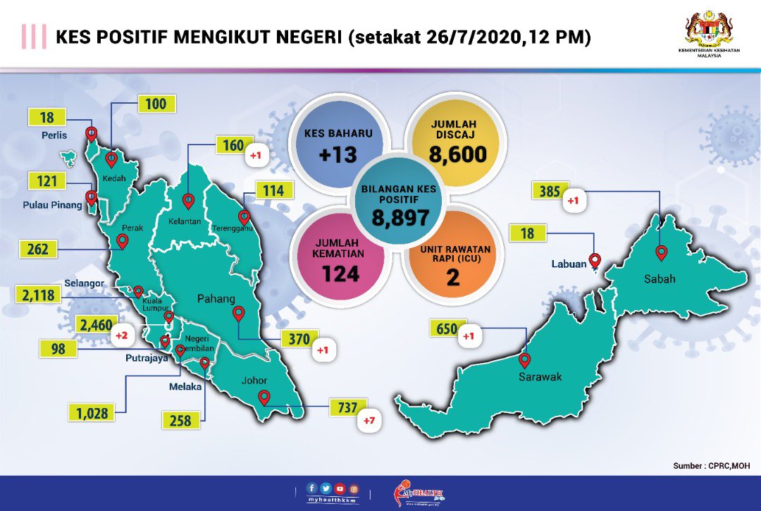 Status terkini COVID-19 setakat 26 Julai 2020

Jumlah discaj baru: 6
Jumlah kumulatif discaj: 8600 (96.7%)

Jumlah kes baru; 13
Jumlah kumulatif: 8897
Jumlah kes aktif: 173

Jumlah kematian: 1
Jumlah kumulatif kematian: 124 (1.39%)

Jumlah kes di ICU: 2
Pesakit intubated: 1