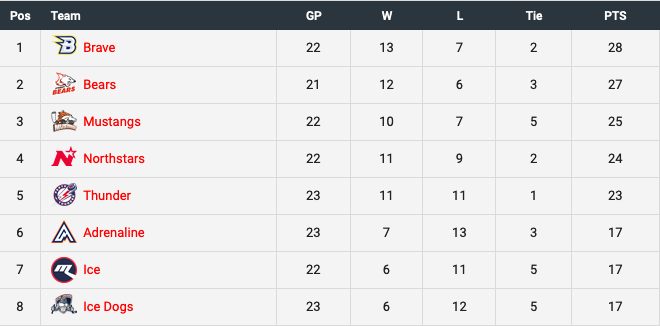 AIHL_95's tweet photo. And just like that, there's a month left in the season.  Brave are back on top, but only 5pts separate 1st from 5th. Getting ready for playoffs! Remember to get all your 16-bit hockey info from https://t.co/mq8eBNrt0W https://t.co/ZQDkAMrb5r
