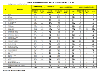 Data kasus virus corona di Indonesia per Minggu, 26 Juli 2020