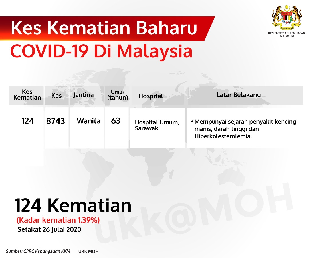 KKMPutrajaya's tweet photo. Dukacita dimaklumkan bahawa terdapat pertambahan 1 lagi kes kematian berkaitan COVID-19. 

KKM mengucapkan takziah kepada ahli keluarga beliau.

Butiran lanjut akan dimuatnaik dalam kenyataan akhbar. https://t.co/wYoCiaac8E