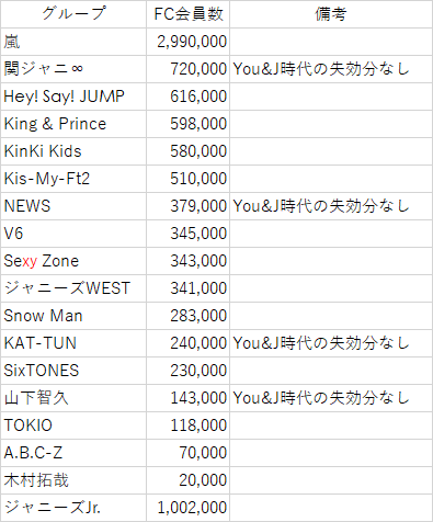 やはり嵐は圧倒的 年7月下旬のジャニーズfc会員数 話題の画像プラス やはり嵐は圧倒的 年7月下旬のジャニーズfc会員数 話題の画像プラス