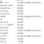 やはり嵐は圧倒的!？2020年7月下旬のジャニーズFC会員数!