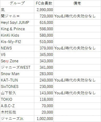 やはり嵐は圧倒的！？2020年7月下旬のジャニーズFC会員数！
