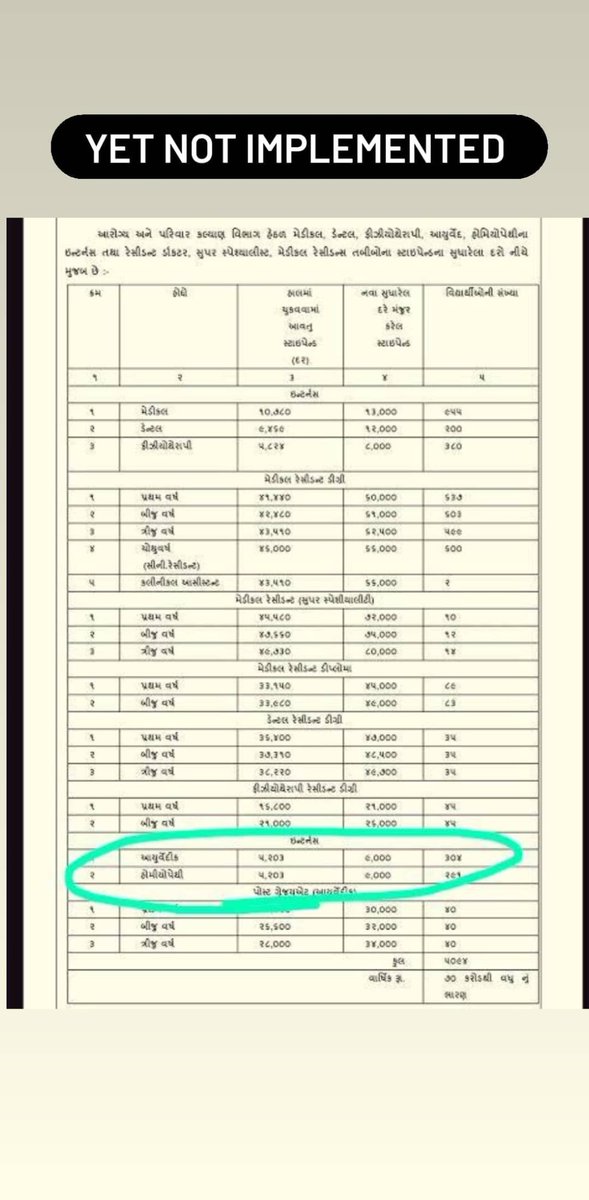 PARTHU1204's tweet photo. This is announced by CMO 2 yr https://t.co/IaW9feEjGh fact is BHMS internee still paided with old norms of stipend.slowgovernance is the reason for popular grievances #homeopathicinternee @moayush @narendramodi @vijayrupanibjp @ABVPGujarat @aajtak @JayantiRavi @ikumarkanani https://t.co/6Krwd2ARUp