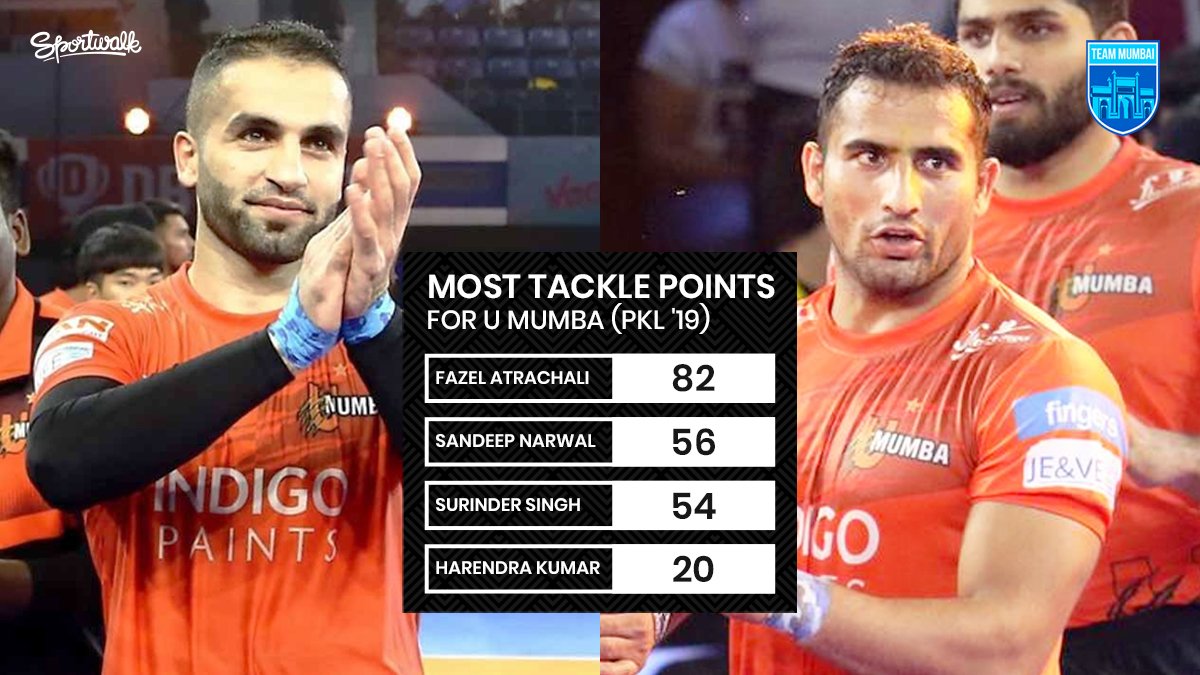 teammumbaiIN's tweet photo. 💥😎 CAPTAIN INFRONT! Fazel & Sandeep Narwal - the top defenders for U Mumba in PKL 7.
📸 PKL • #FazelAtrachali #SandeepNarwal #SurinderSingh #HarendraKumar #Athulms #ArjunDeshwal #Prokabaddi #Prokabaddi7 #teamindia #PKL #PKL7 #indiankabaddi #Kabaddi #Teammumbai #Sportwalk https://t.co/A7JSY6aR1H