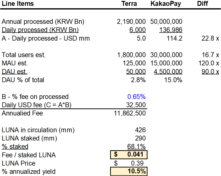 11 - …whereby on a fee of ~0.5-0.7%, that’s ~32.5k a day / 12 mm a year to the 290 mm LUNA stakers, or roughly 4 USD cents annualized on a ~0.38 token price, roughly translating to ~10%+ dividend yield. The equivalents like V, MA, PYPL, SQ, etc trade a 3-10x higher valuation.