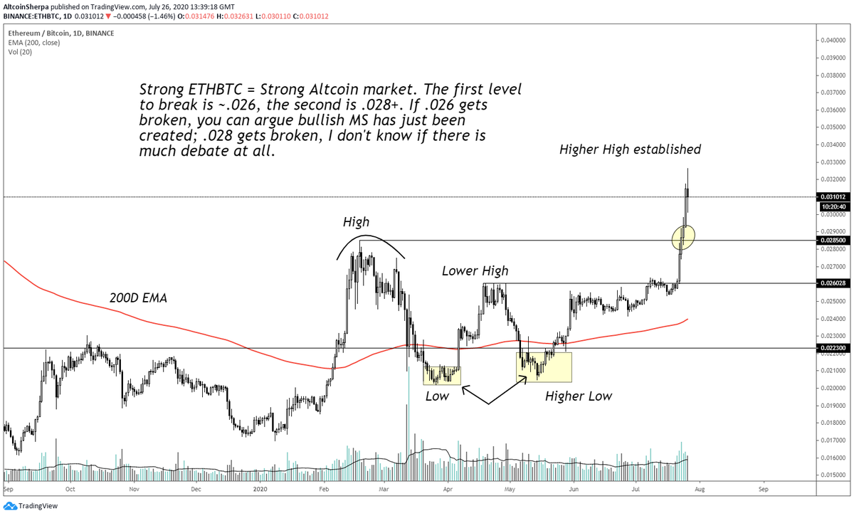 3) All hope is not lost:  $ETHBTC has hit an official higher high (despite pulling back now). Strong  $ETH = strong  #altcoin market IMO. If this pumps hard in the summer, I expect  $ALTS to continue up overall.