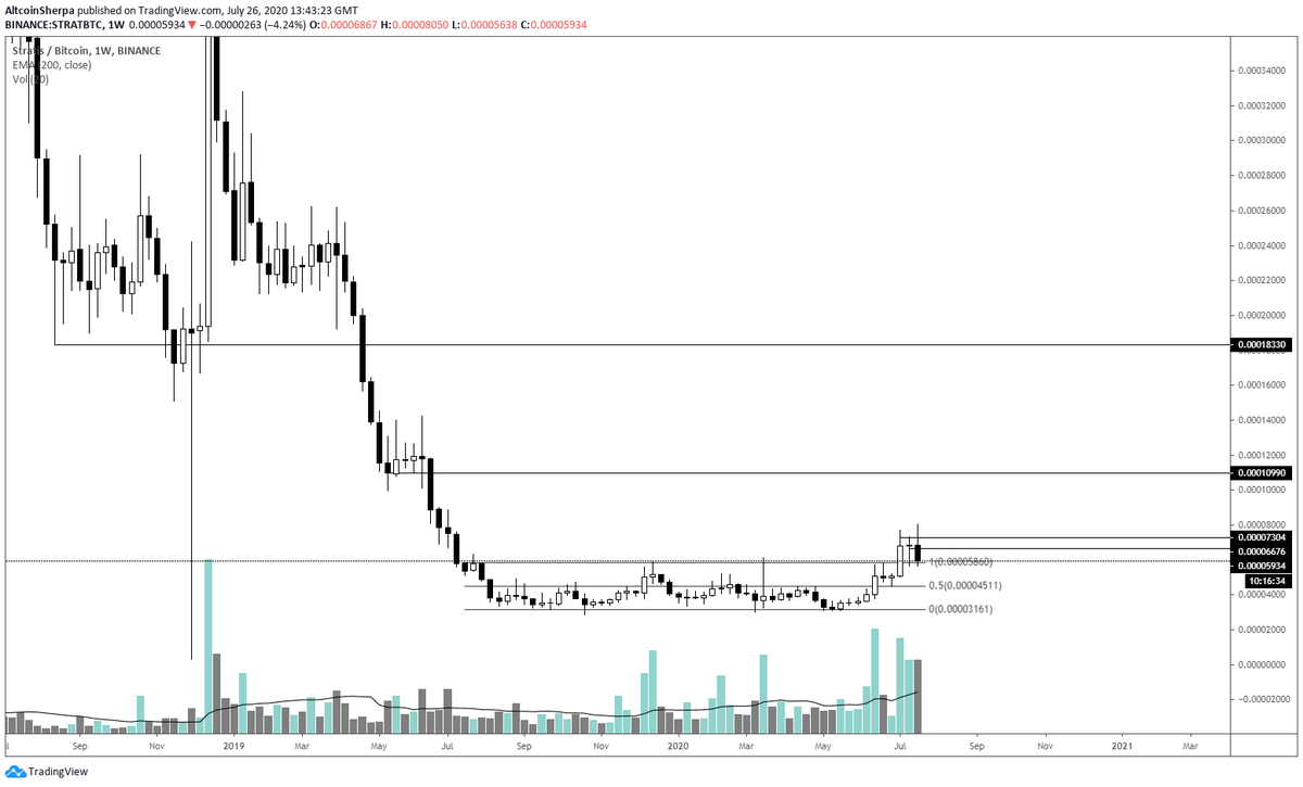 4) Many  #altcoins are having bullish market structures for the first time in 2 years. 200D EMAs have caught up to price after this great 2017 unwind. Here's  $XLM and  $STRAT, two dead coins that are having great gains lately.