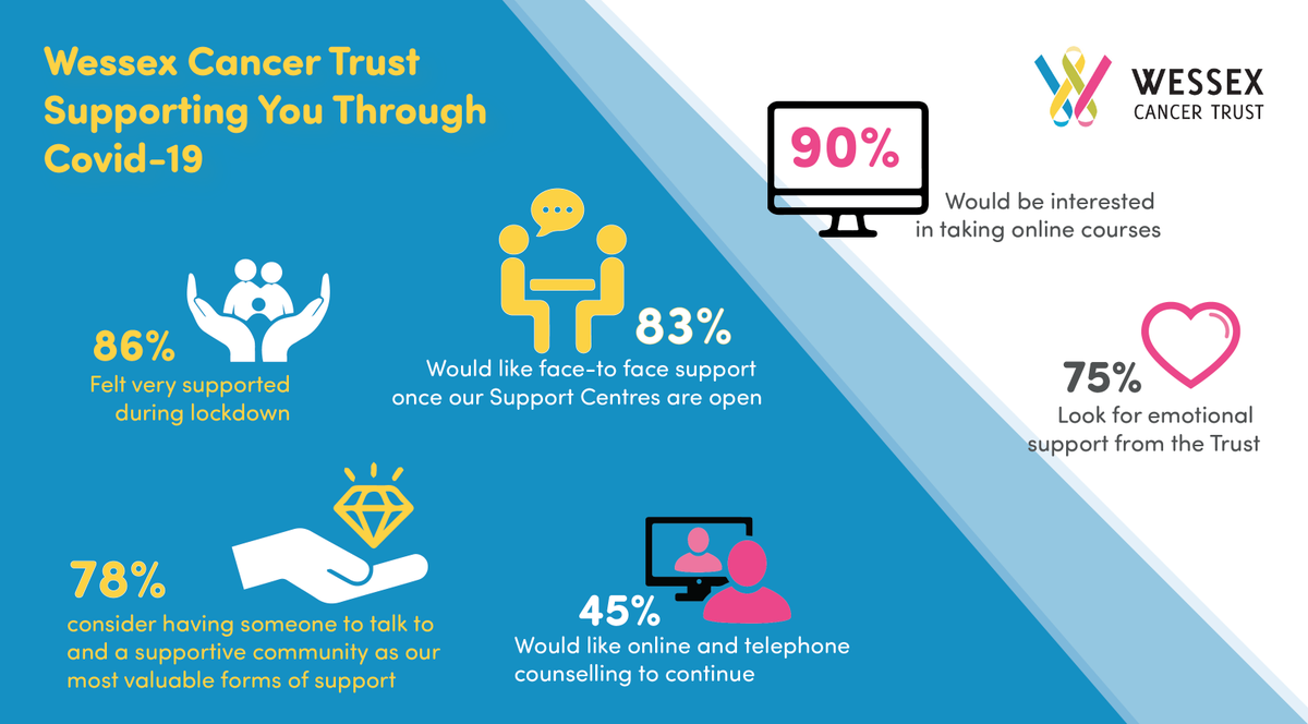 WessexCancer's tweet photo. We recently surveyed our clients on the remote support services Wessex Cancer Trust has provided through lockdown. Wessex Cancer Trust believes that there should be help and support available to everyone living with cancer, when and where they need it. 
https://t.co/8bqYL5YRjZ https://t.co/KtoDD79Pq3